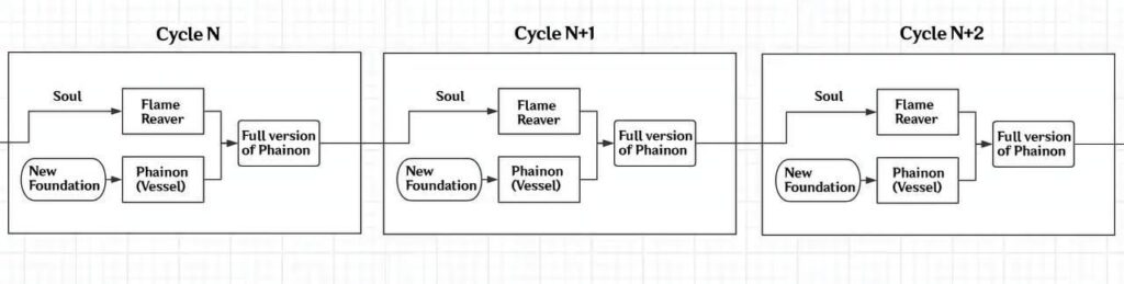 Luna経由のPhainonに関するストーリーのネタバレ