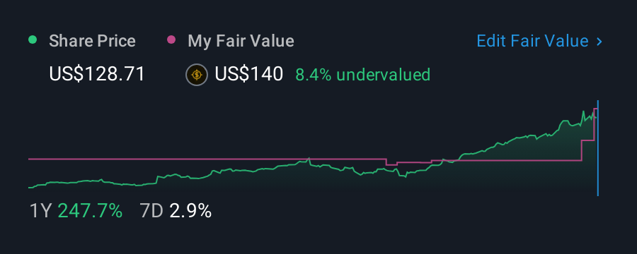 NYSE:RBLX 1 Year Share Price vs Fair Value