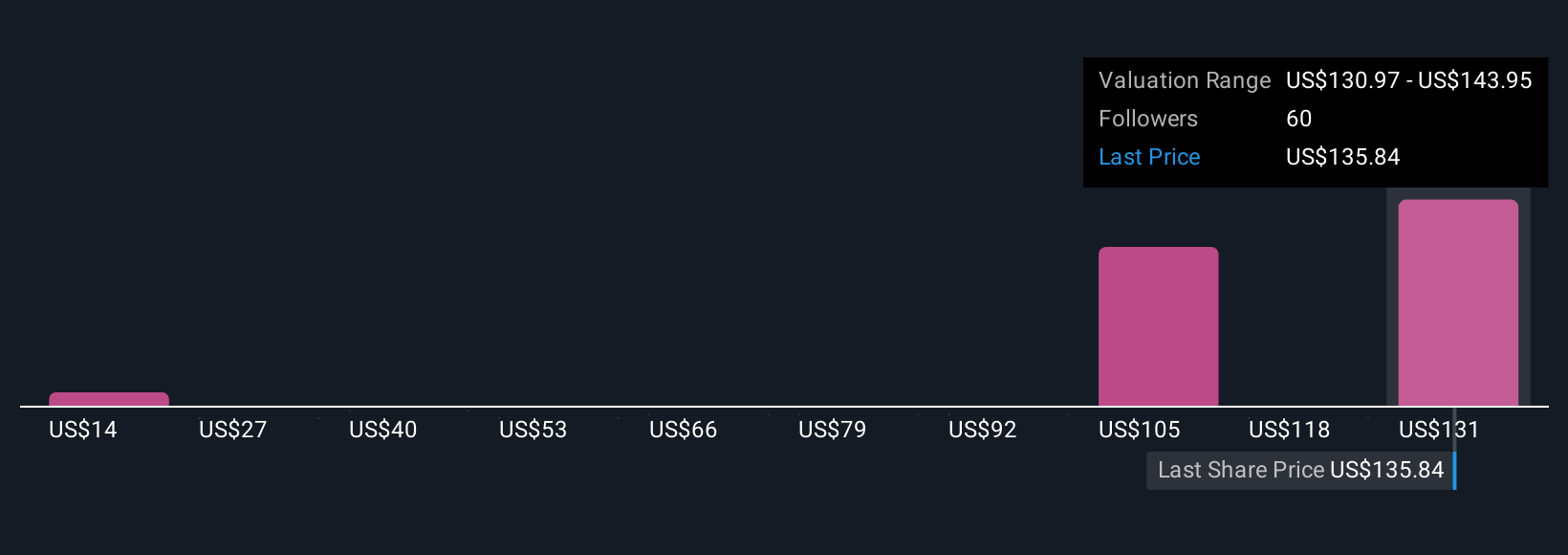 RBLX Community Fair Values as at Sep 2025