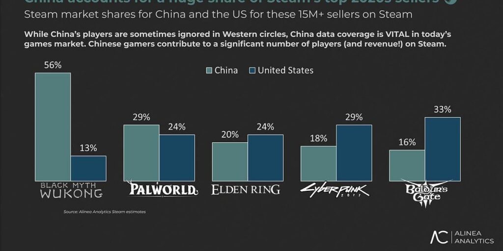 中国は蒸気に関するパルワールドのトップ市場であり、プレーヤーの29％を占めています