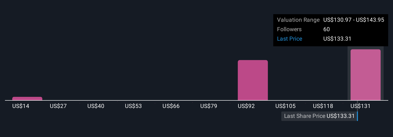 RBLX Community Fair Values as at Sep 2025
