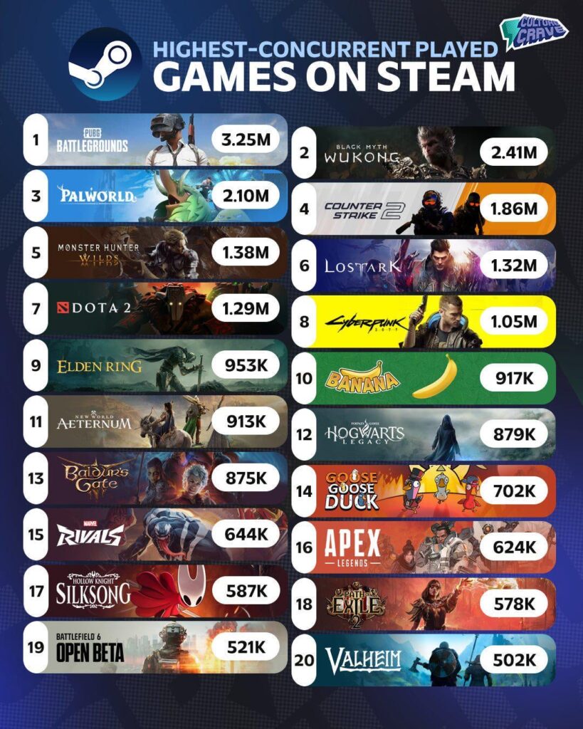 トップ20は、Steamで最も同時にゲームをプレイしました