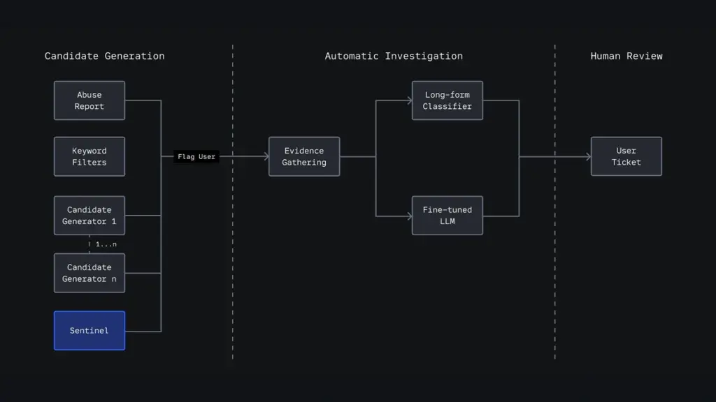 みまもり機能、ロブロックス・センティネルをオープンソース化: 当社の早期リスク検出の取り組み
