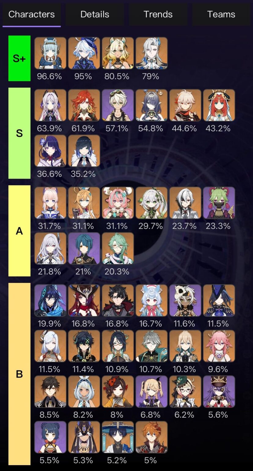 genshin 6.0/luna i abyss yshelperによる使用率（101909サンプル）
