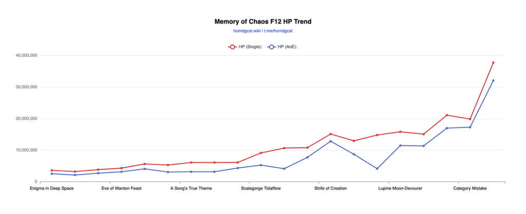 HOMDGCAT経由のEndGame HPトレンドの最後の段階（3.7を含む）