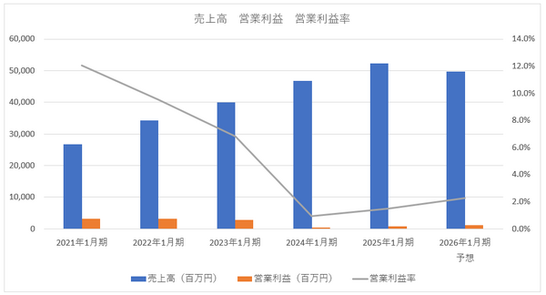 ポールトゥウィン、メディア・コンテンツ事業撤退で利益率向上に一手【ゲーム企業の決算を読む】 | GameBusiness.jp