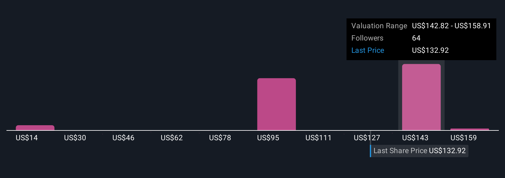 RBLX Community Fair Values as at Oct 2025