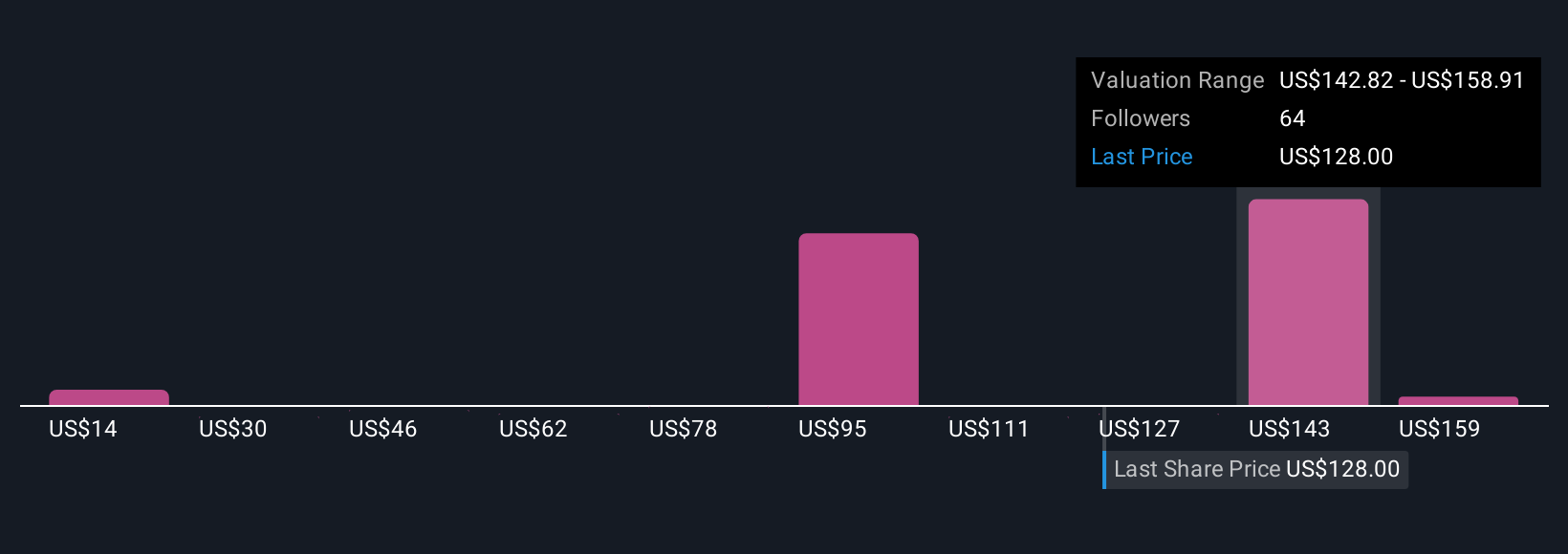 RBLX Community Fair Values as at Oct 2025