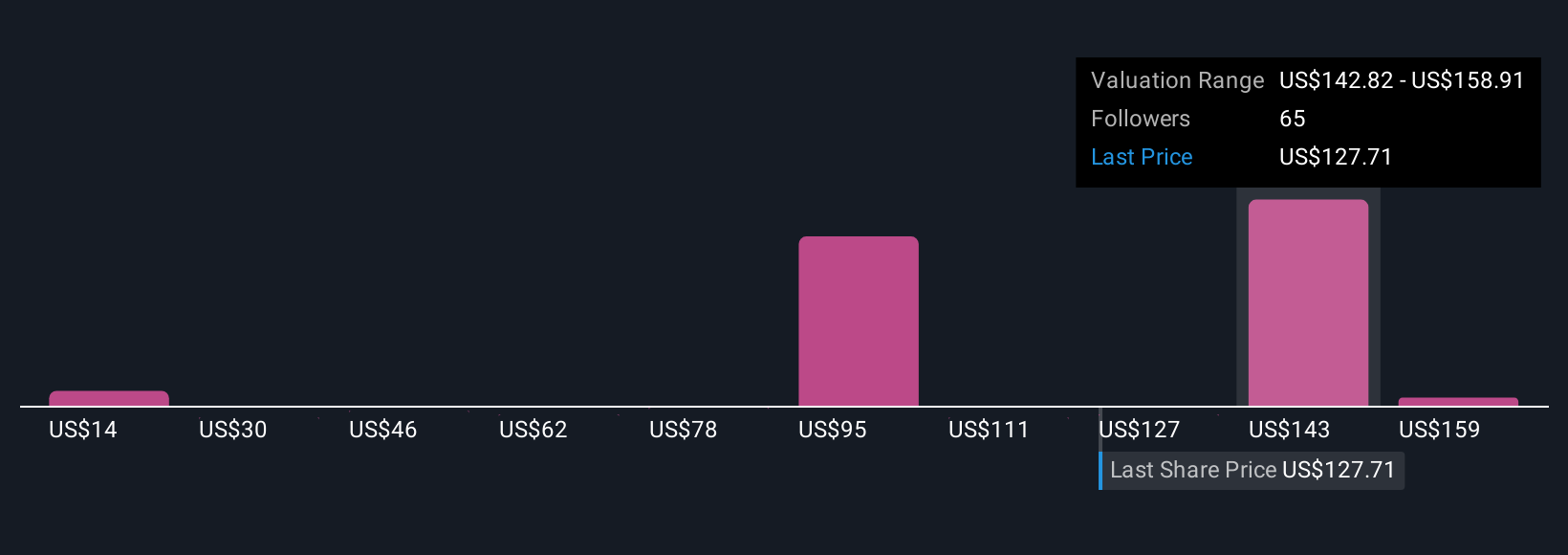 RBLX Community Fair Values as at Oct 2025