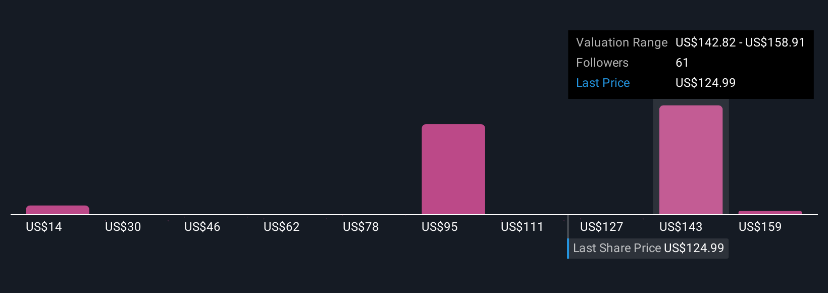 RBLX Community Fair Values as at Oct 2025