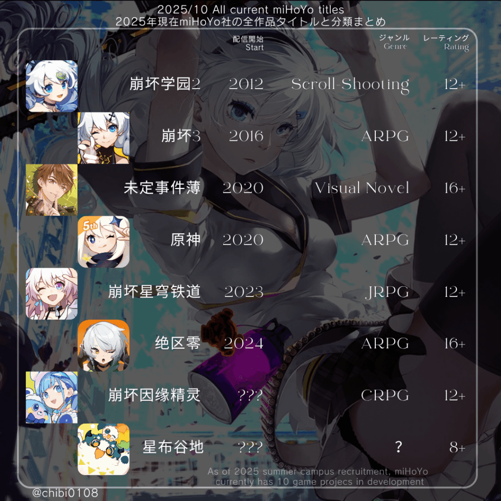 Mihoyo Games Summary Rev 2025.10