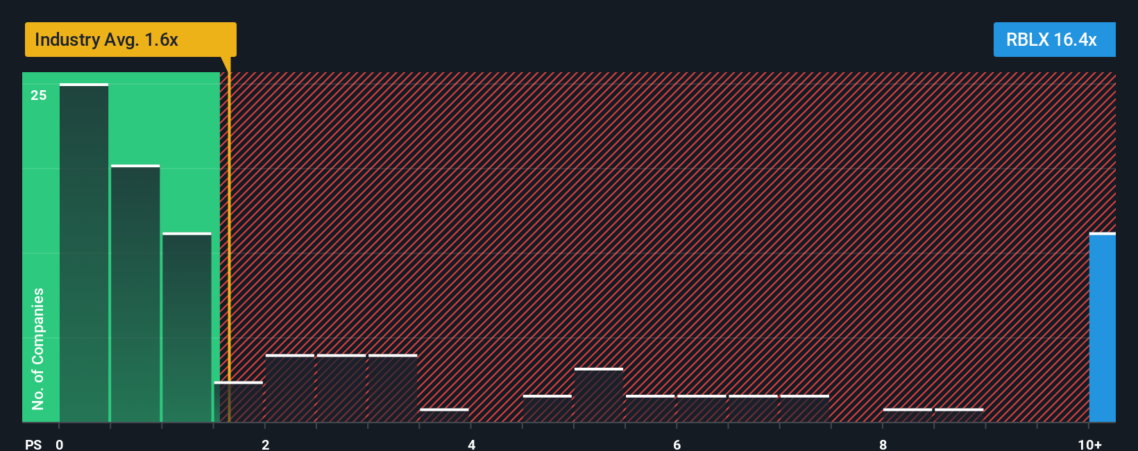 NYSE:RBLX PS Ratio as at Nov 2025