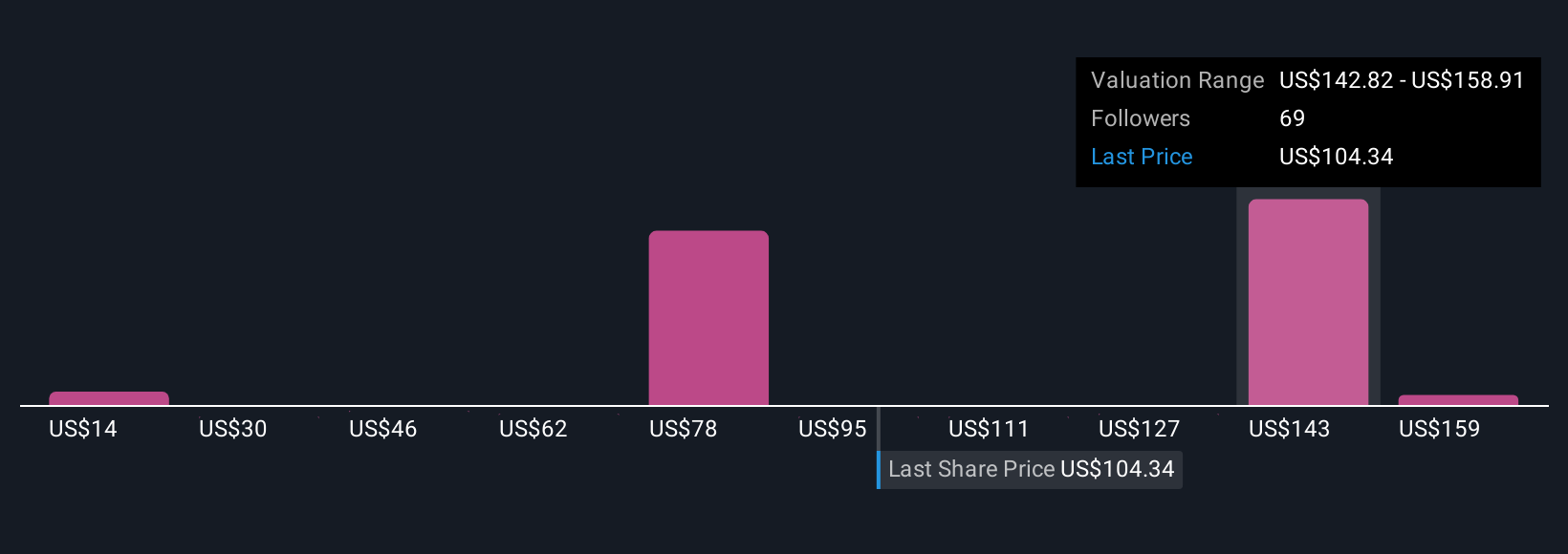 NYSE:RBLX Community Fair Values as at Nov 2025