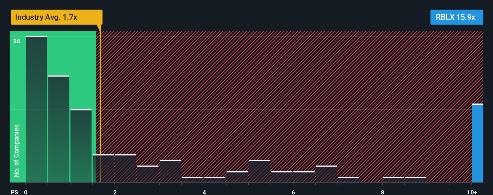 NYSE:RBLX PS Ratio as at Nov 2025