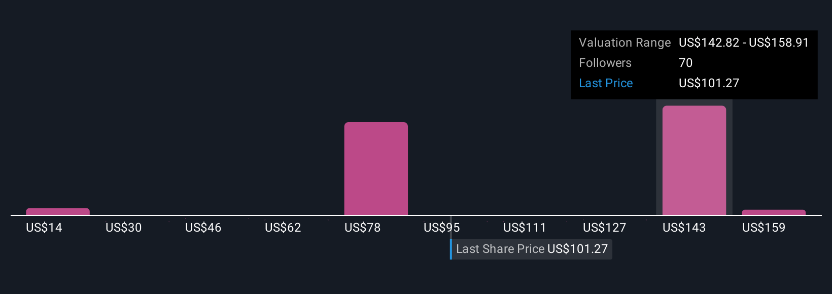 NYSE:RBLX Community Fair Values as at Nov 2025