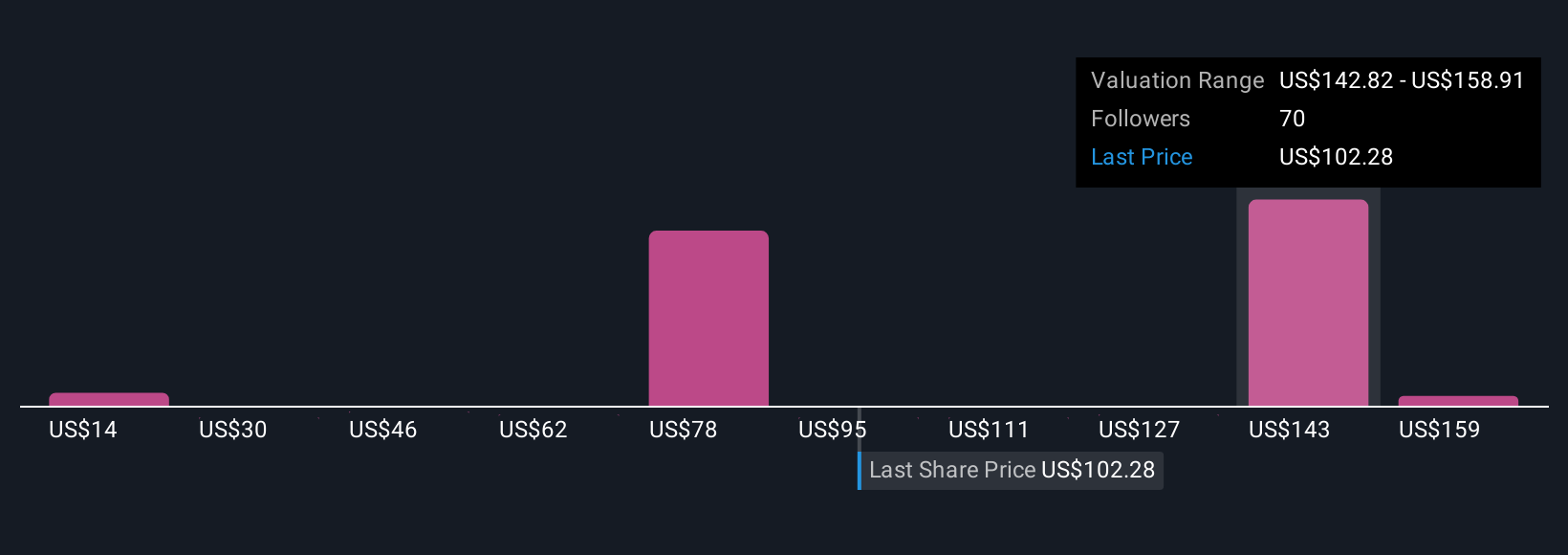 RBLX Community Fair Values as at Nov 2025