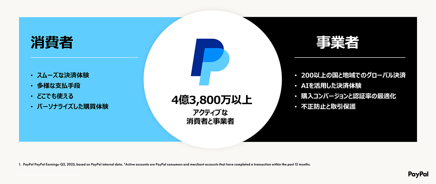 ペイパルは、事業者にはグローバル展開や収益拡大の機会創出を、プレイヤーにとっては安心でスムーズな購買体験を提供する