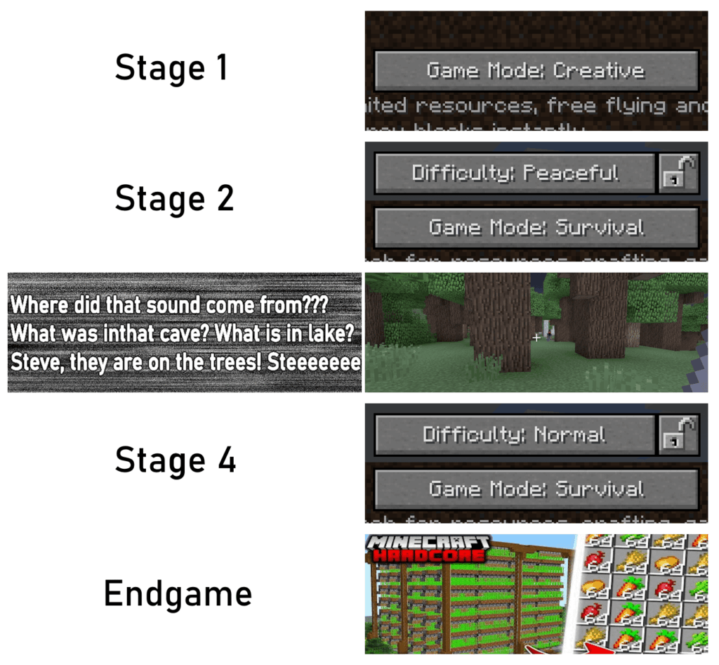 平均的な Minecraft 体験の段階