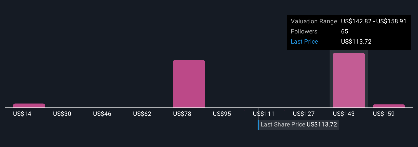 RBLX Community Fair Values as at Oct 2025