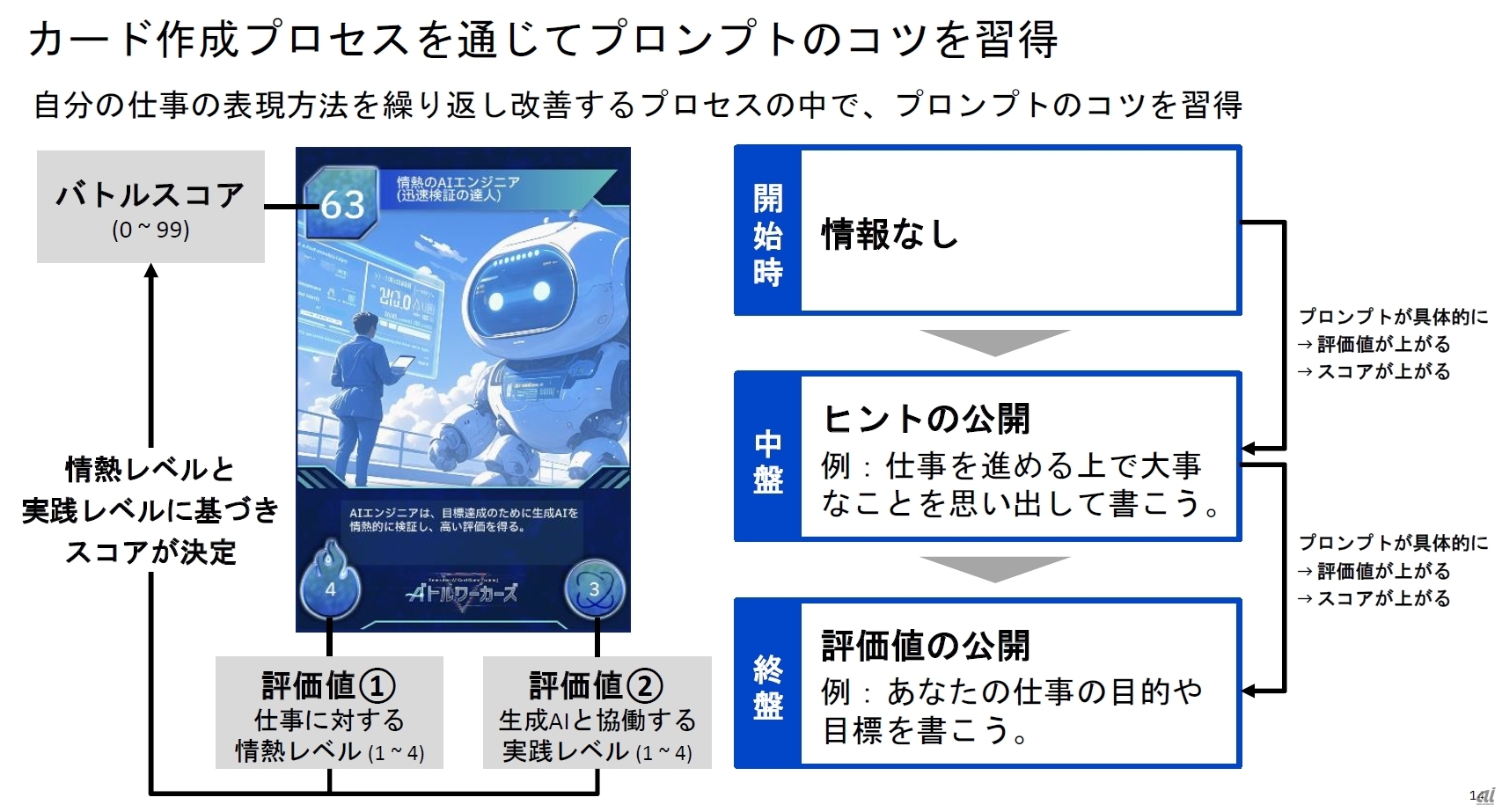 入力するプロンプトの内容に応じて生成されるカードの強さが決まる