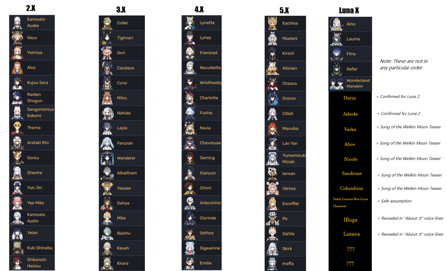 興味深い観察です。 2.X 以降、Hoyoverse はパッチ ラインごとにちょうど 17 文字をリリースしました。