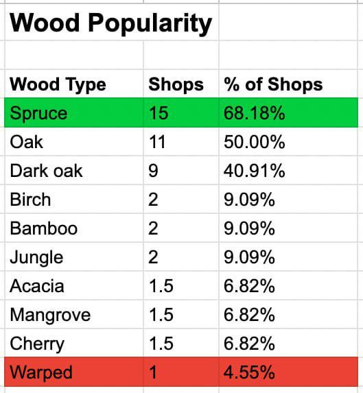 さまざまな種類の木材の人気 (私の 1.21.1 サーバー ビルドに基づく)