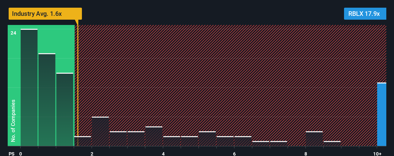 NYSE:RBLX PS Ratio as at Oct 2025