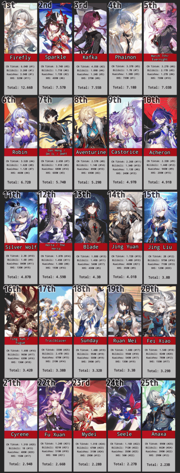 CN 主要プラットフォームにおける HSR キャラクター人気ランキング トップ 25 (2025 年 11 月 19 日まで)