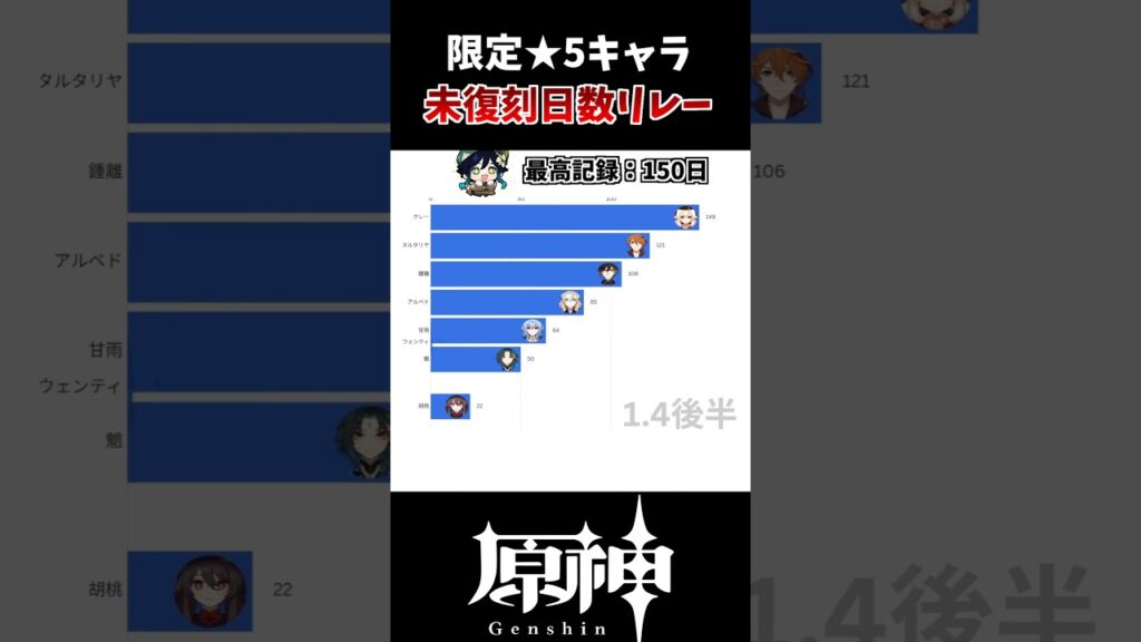 【原神】歴代5年間の限定星5キャラ復刻待ち日数リレー！！ #原神 #げんしん #genshinimpact #ナドクライ