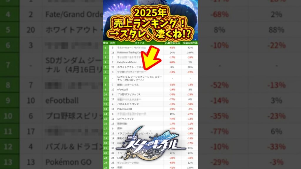 2025年アプリ売り上げランキング！→スタレさん、凄くね！？2025年12月27日#スタレ #原神 #ゼンゼロ #shorts