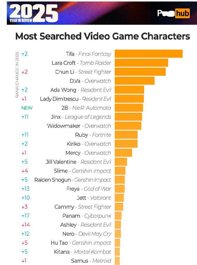 2025 年に最も夢中になったゲームキャラクター
