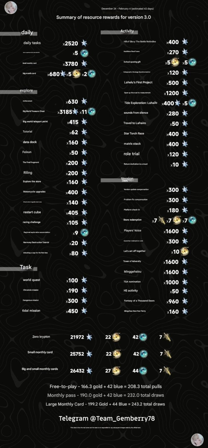 3.0 プル数 (Team Gemberry78 経由)