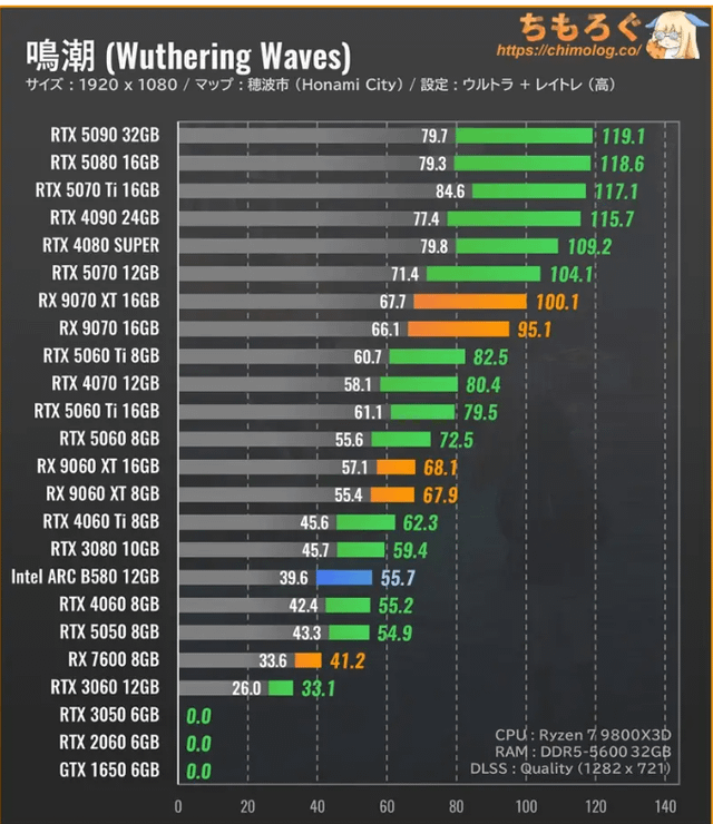 WUWA GPU ベンチマーク テスト結果 (Honamicity、レイ トレーシング有効)