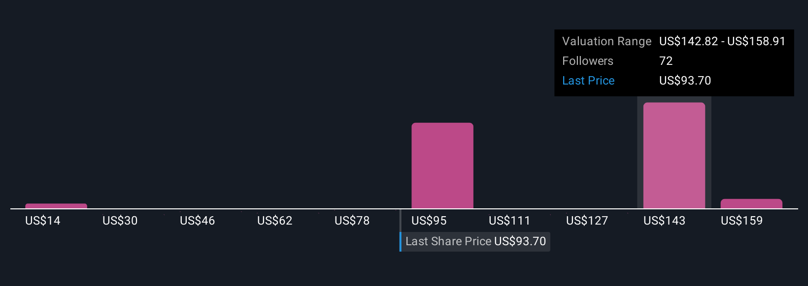 RBLX Community Fair Values as at Dec 2025