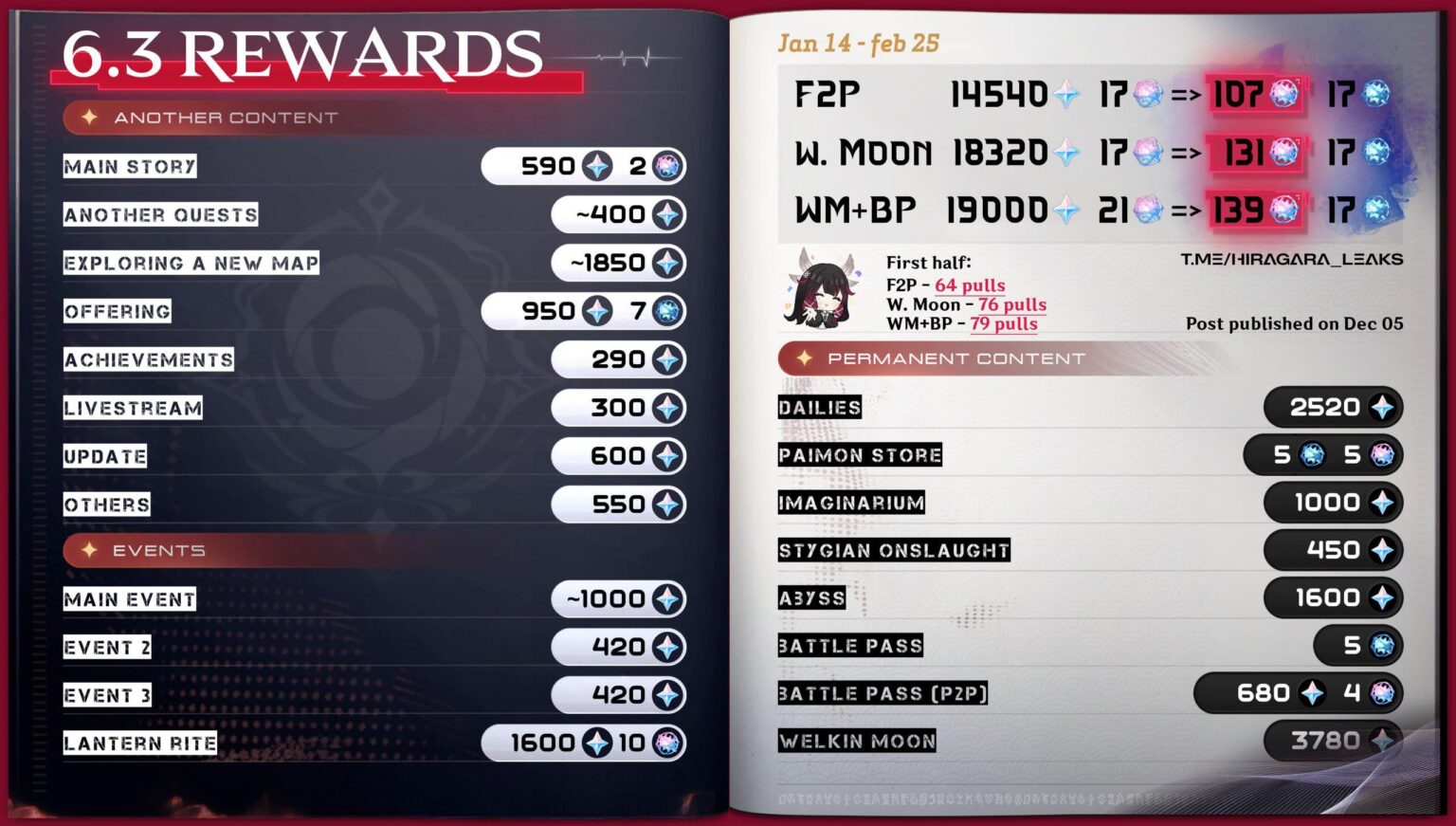 6.3 hiragara による primogem カウント