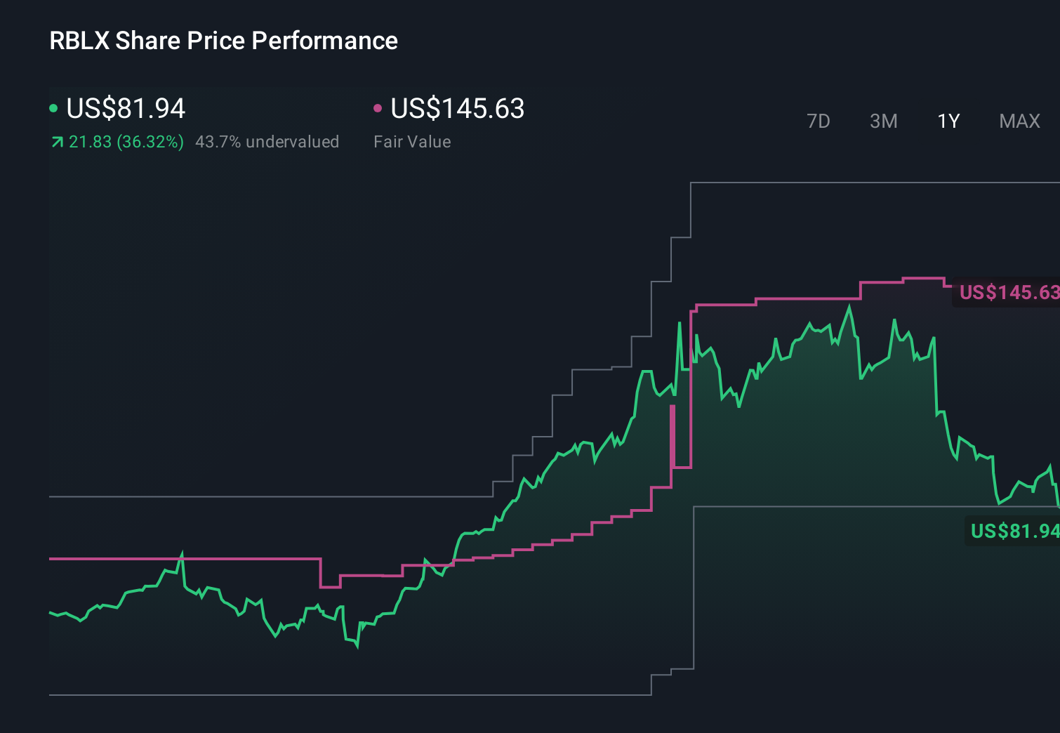RBLX 1-Year Stock Price Chart
