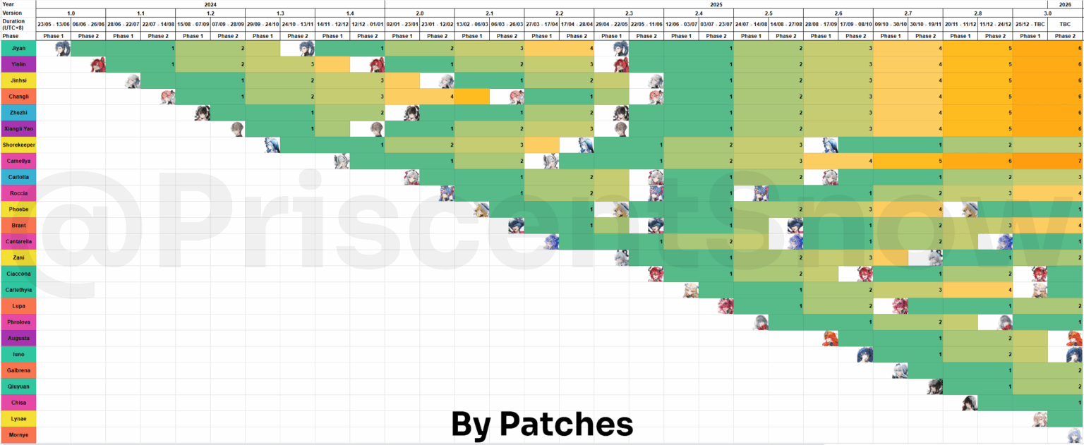 v3.0 までのキャラクターリリースタイムライン/履歴