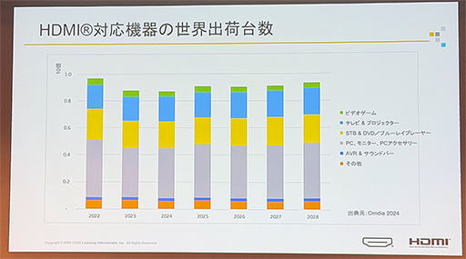 画像ギャラリー No.004のサムネイル画像 / 4K/480Hz表示も可能なHDMI 2.2はゲーム分野が牽引する？  HDMI Licensingが最新動向を紹介