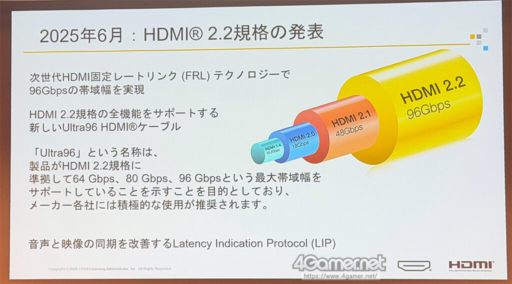 4K/480Hz表示も可能なHDMI 2.2はゲーム分野が牽引する？ HDMI Licensingが最新動向を紹介