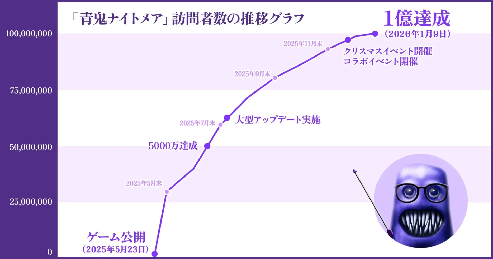 青鬼ナイトメア訪問者数の推移を示すグラフ。1億アクセス達成までの道のり。