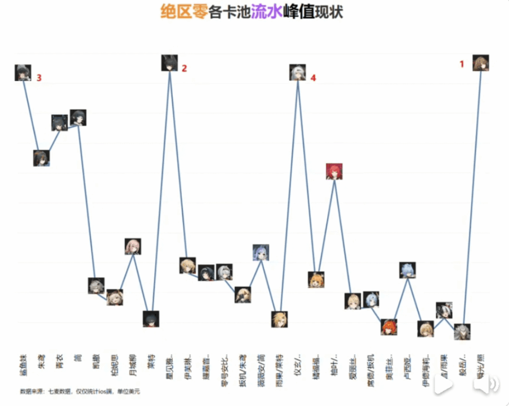 iOS 中国の統計によると、葉順光のバナーは Zenless Zone Zero 史上最も成功したものであるとのこと