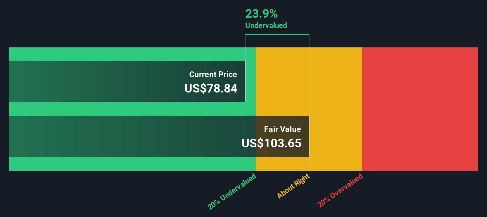 RBLX Discounted Cash Flow as at Jan 2026