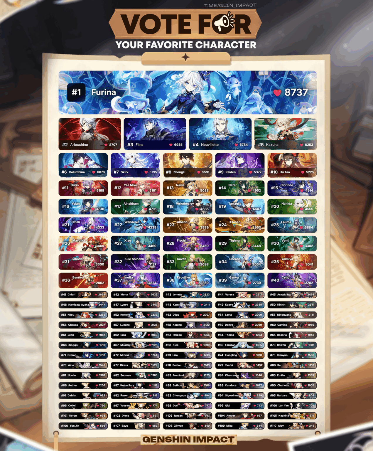 ゲシンインパクト好きなキャラクター投票結果