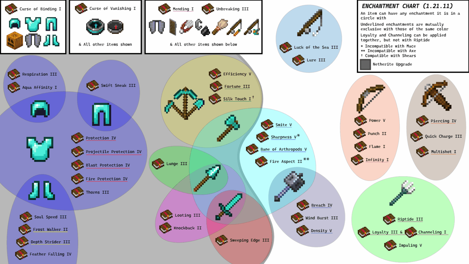 すべてのエンチャントのチャート (1.21.11)