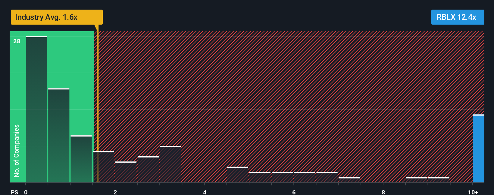 NYSE:RBLX P/S Ratio as at Jan 2026