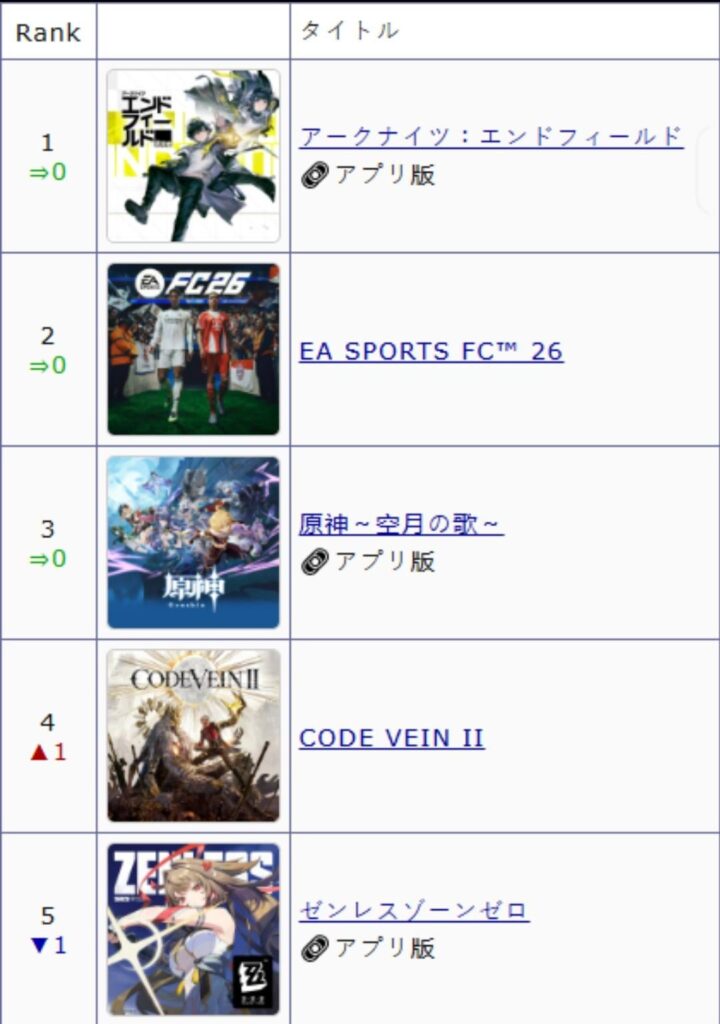 ZZZ は 4 週間で PS5 支出ランキングのトップ 5 から落ちていません