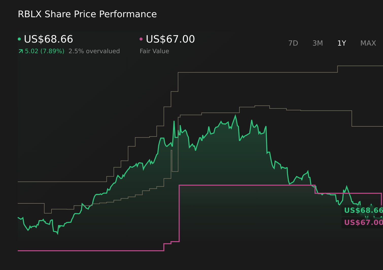 RBLX 1-Year Stock Price Chart