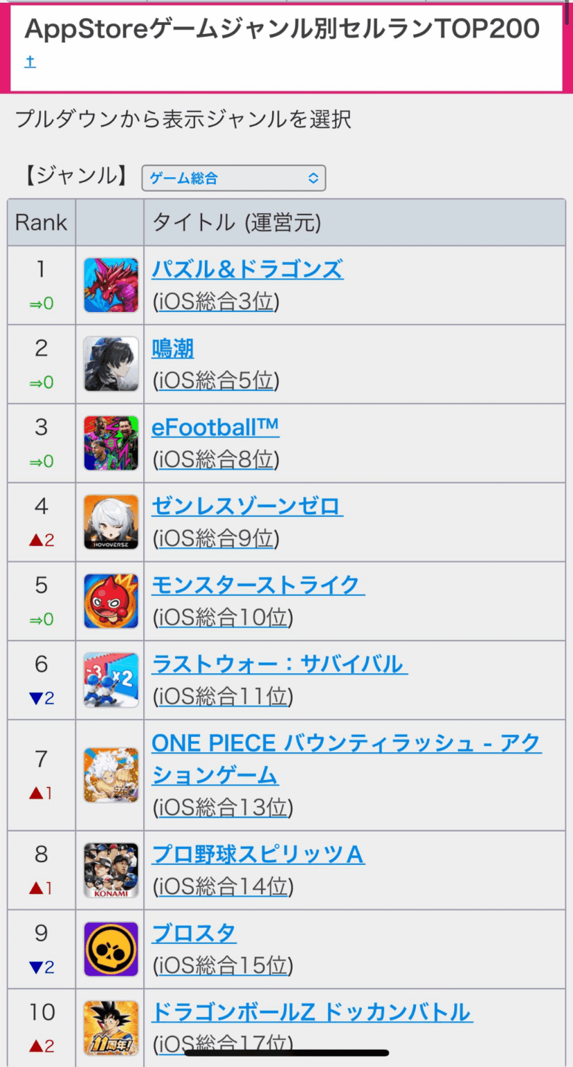 ZZZ が iOS Japan で 4 位になりました 🫡
