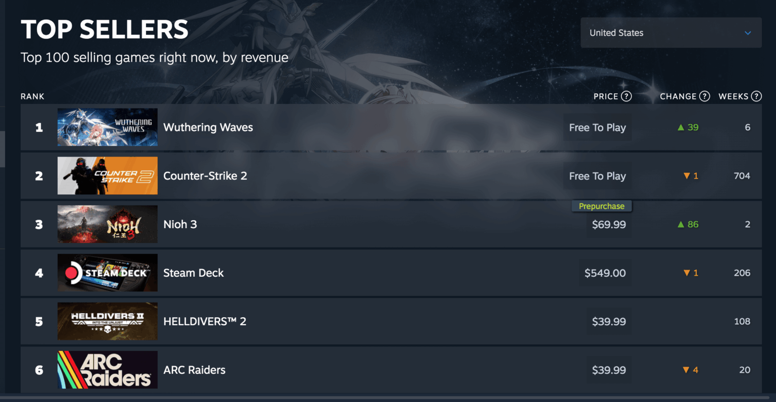 『Wuthering Waves』が 3.1 アップデートで Steam のトップセラー 1 位を獲得