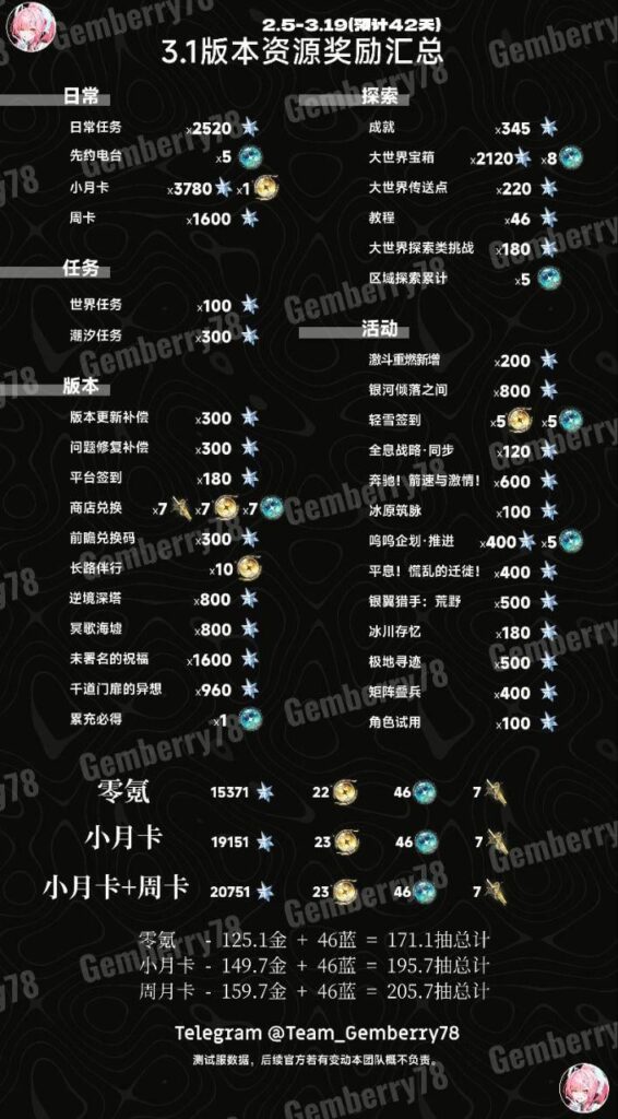 3.1 TeamGemberry78 経由のプル数